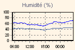 Humidity Graph Thumbnail