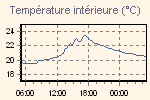 Inside Temperature Graph Thumbnail