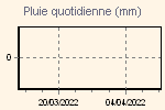 Daily Rain Graph Thumbnail