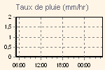 Rain Graph Thumbnail