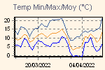 Temp Min/Max Graph Thumbnail