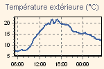 Temperature Graph Thumbnail