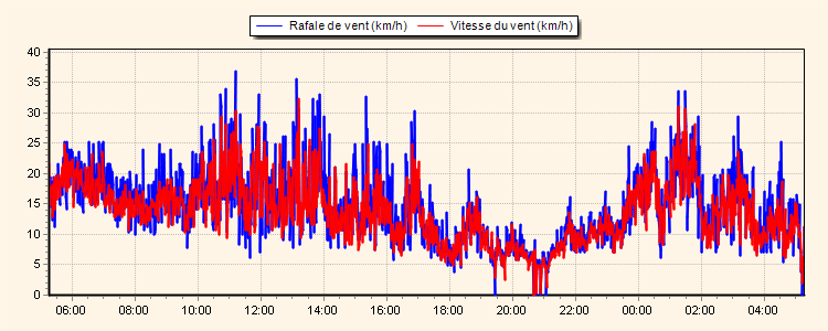 Weather Graphs