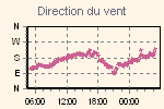 Wind Direction Thumbnail