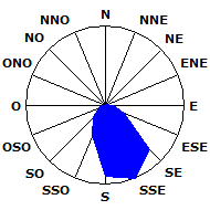 Wind Rose