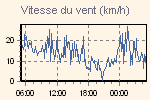 Wind Graph Thumbnail