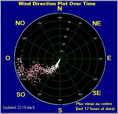 Wind direction plot